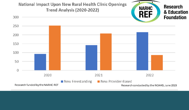 https://www.narhc.org/News/30089/New-Research-Shows-RHC-Program-Continues-to-Grow